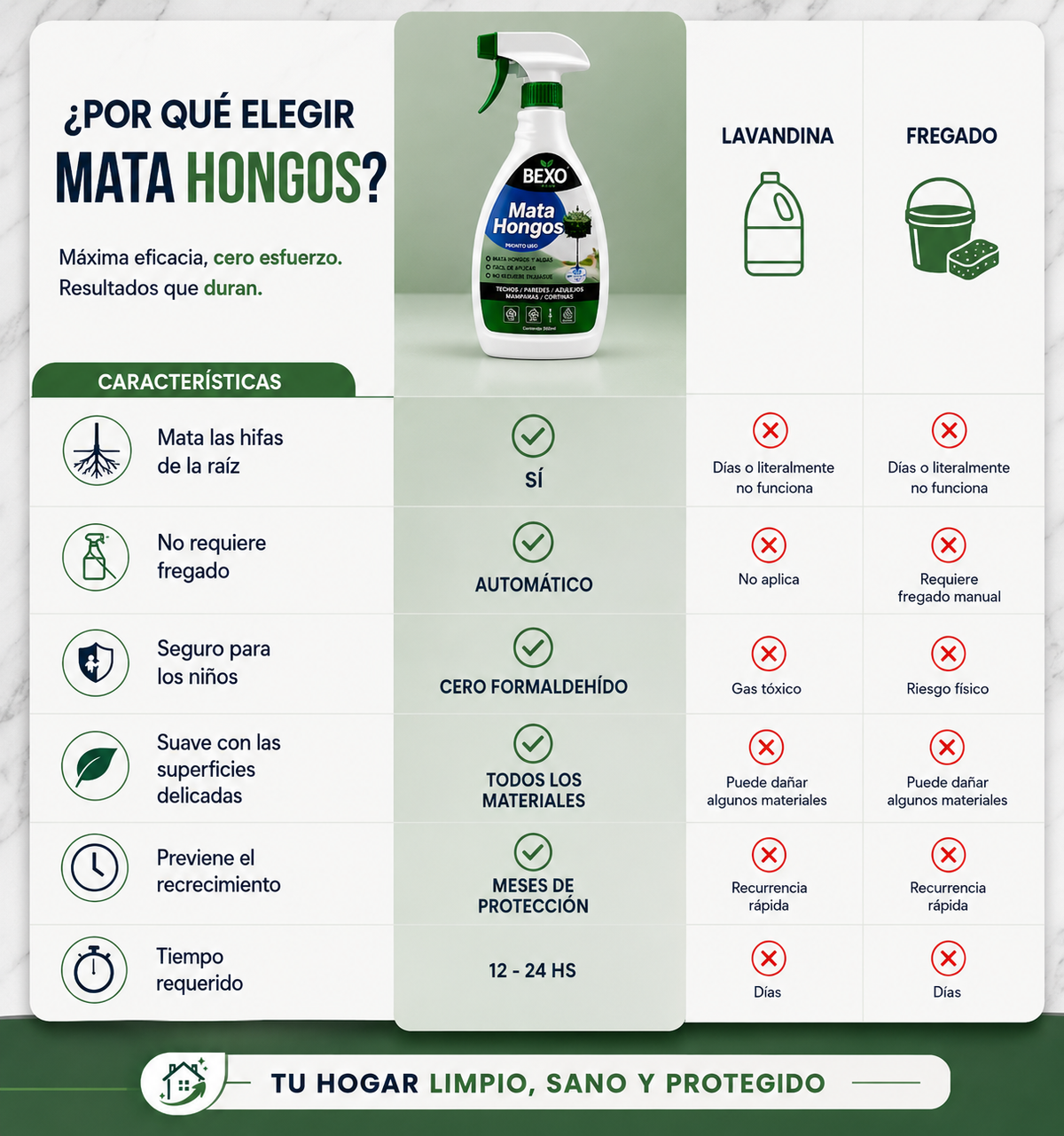Mata Hongos BEXO™ – Spray Antimoho 500 ml | Elimina y Previene el Moho